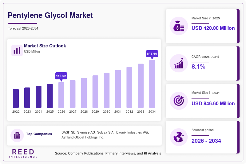 Pentylene Glycol Market  Size