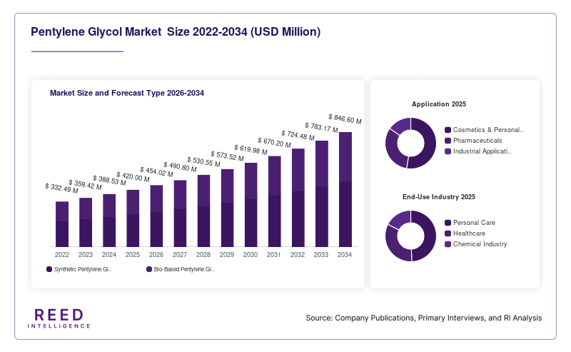 Pentylene Glycol Market  Size and Forecast Type 2026-2034