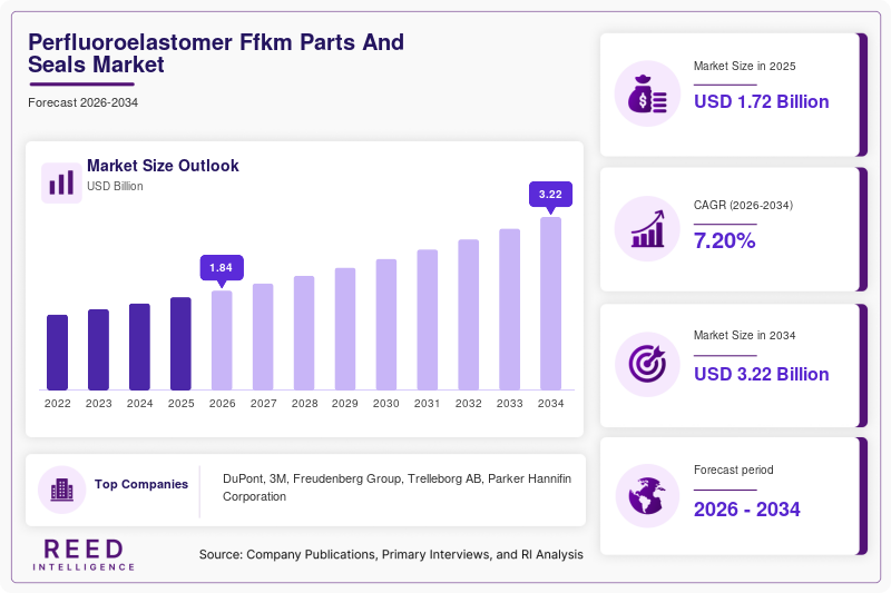 Perfluoroelastomer Ffkm Parts And Seals Market Size, Share and Growth Analysis, 2034