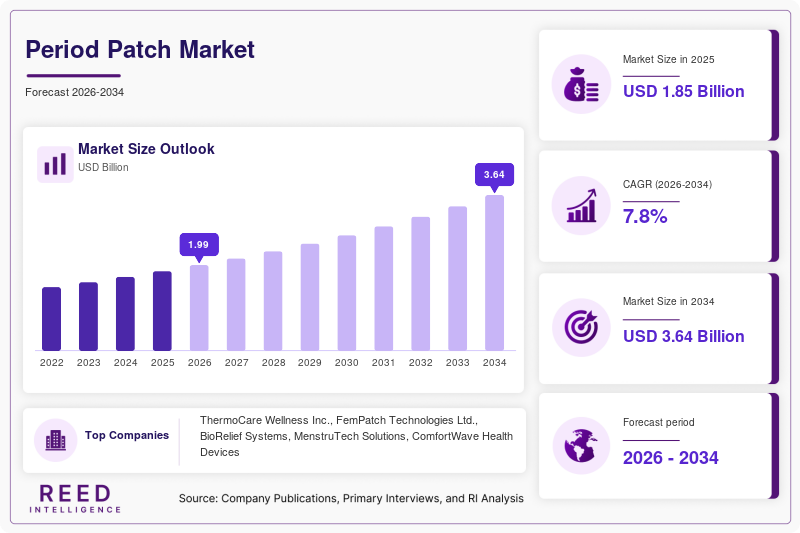 Period Patch Market Size