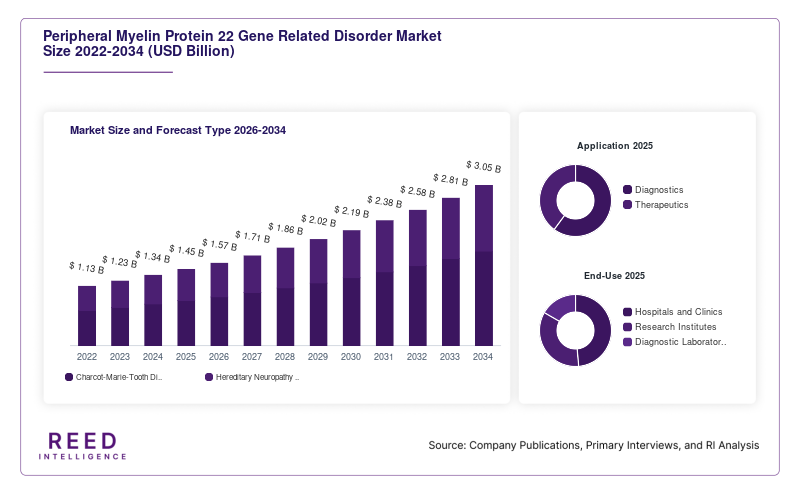 Peripheral Myelin Protein 22 Gene Related Disorder Market  Size and Forecast Type 2026-2034