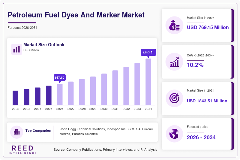 Petroleum Fuel Dyes And Marker Market Size, Share & Growth Report | 2034