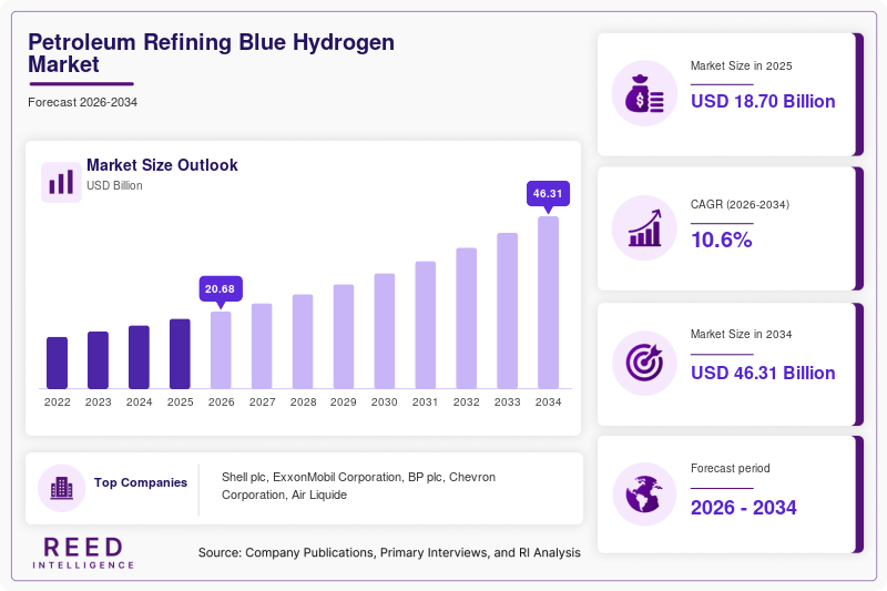 Petroleum Refining Blue Hydrogen Market Size