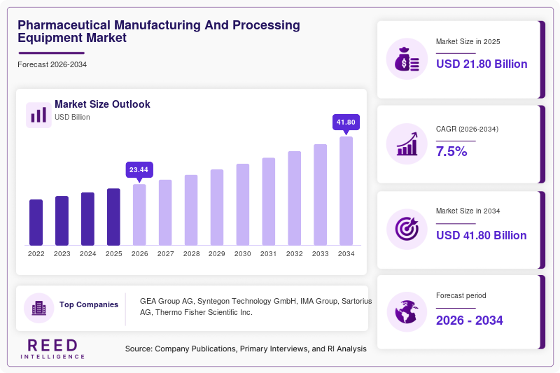 Pharmaceutical Manufacturing And Processing Equipment Market Size, Share & Growth Report 