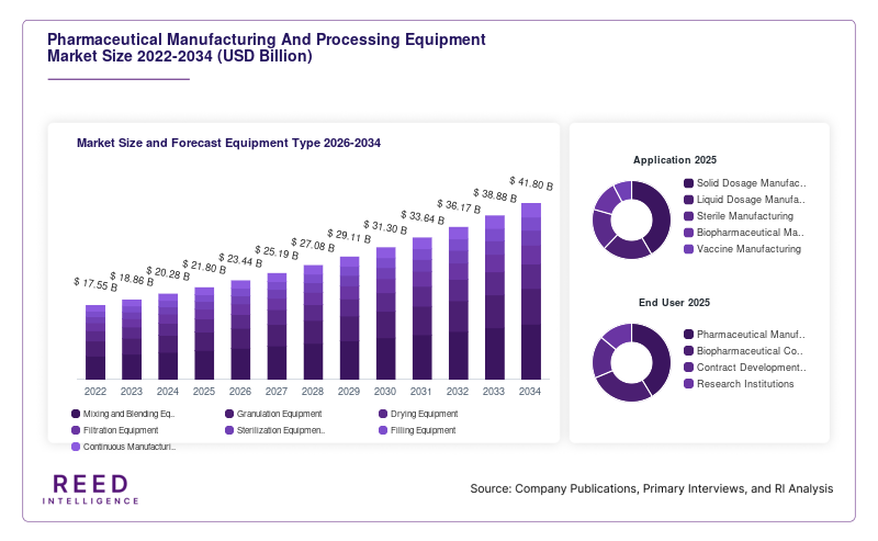 Pharmaceutical Manufacturing And Processing Equipment Market Size and Forecast Equipment Type 2026-2034