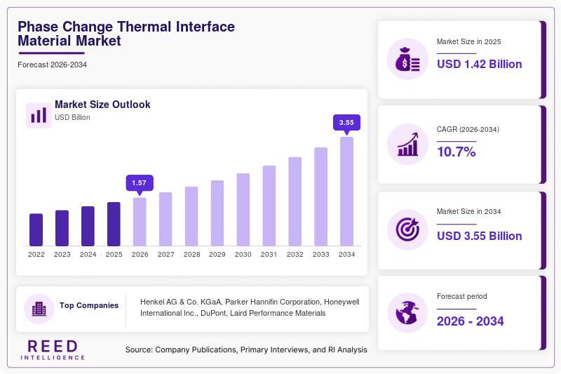 Phase Change Thermal Interface Material Market Size, Share & Growth Report