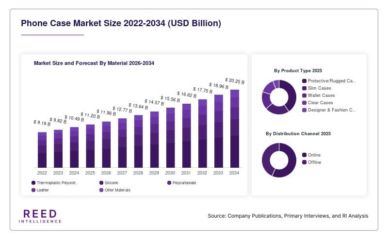 Phone Case Market Size and Forecast By Material 2026-2034