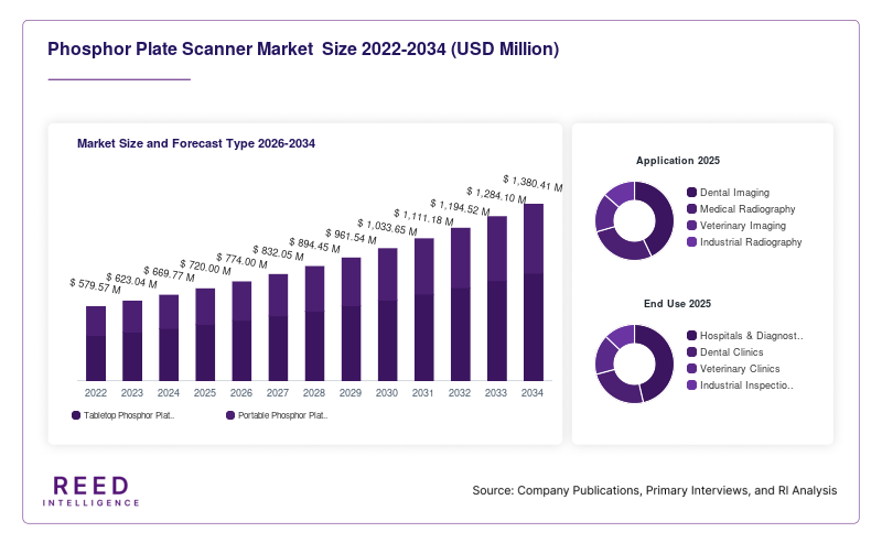 Phosphor Plate Scanner Market  Size and Forecast Type 2026-2034