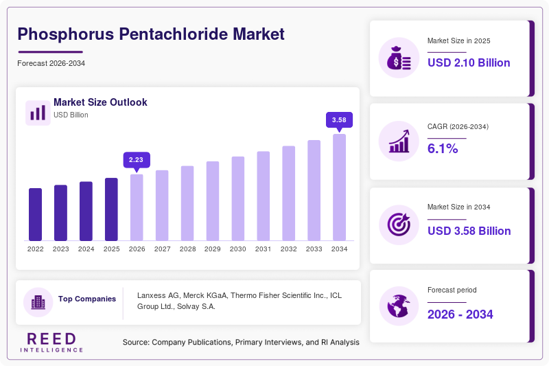 Phosphorus Pentachloride Market Size