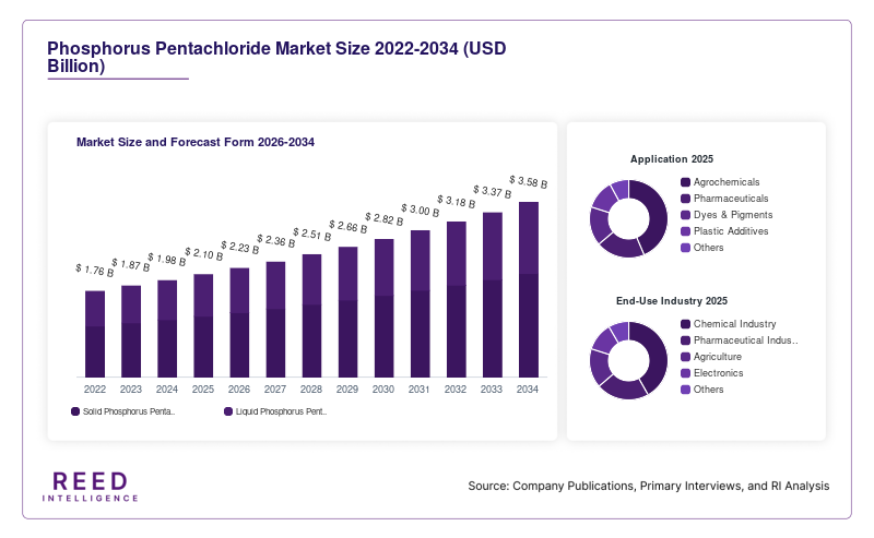 Phosphorus Pentachloride Market Size and Forecast Form 2026-2034