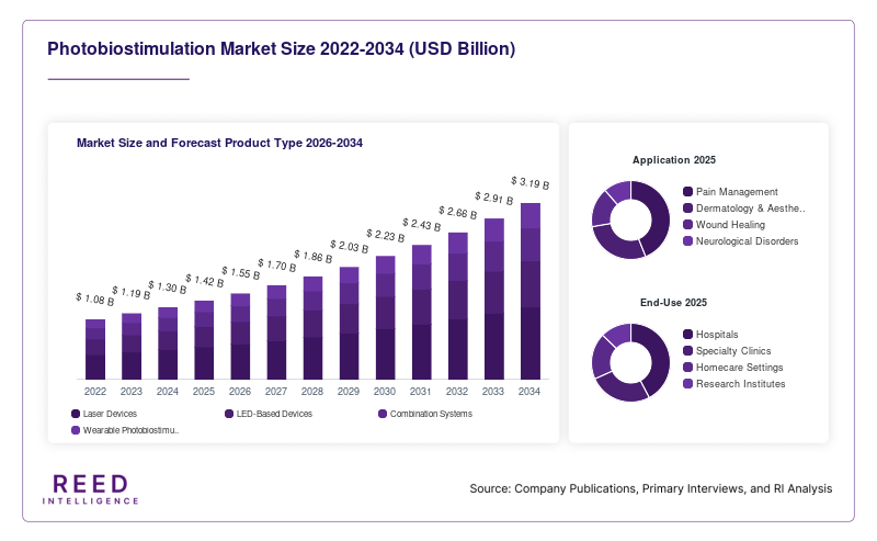 Photobiostimulation Market Size and Forecast Product Type 2026-2034