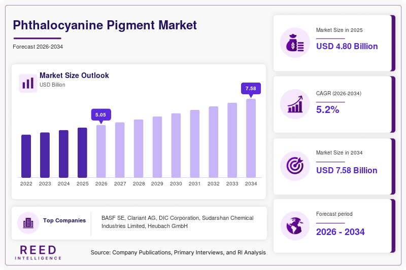 Phthalocyanine Pigment Market  Size