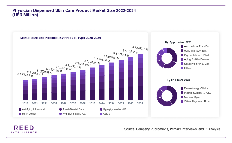 Physician Dispensed Skin Care Product Market Size and Forecast By Product Type 2026-2034