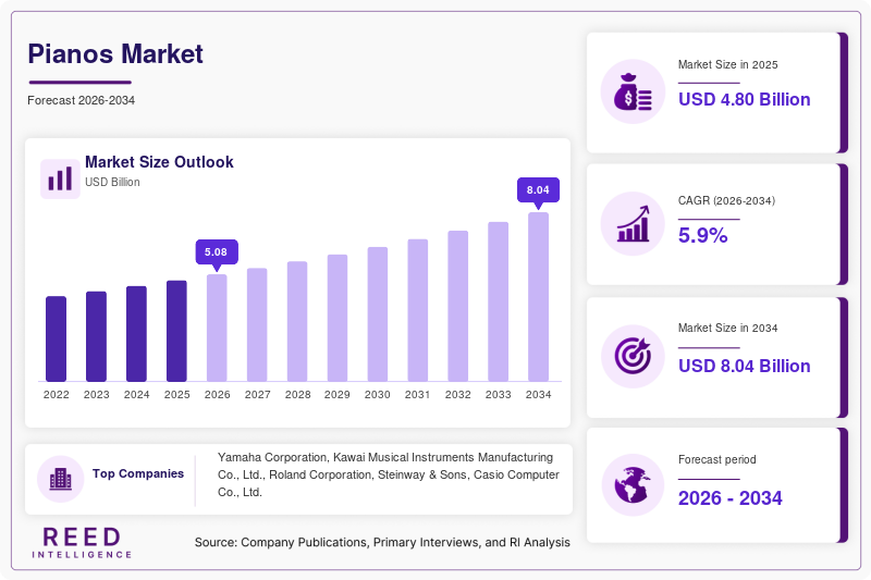 Pianos Market Size, Share & Growth Report