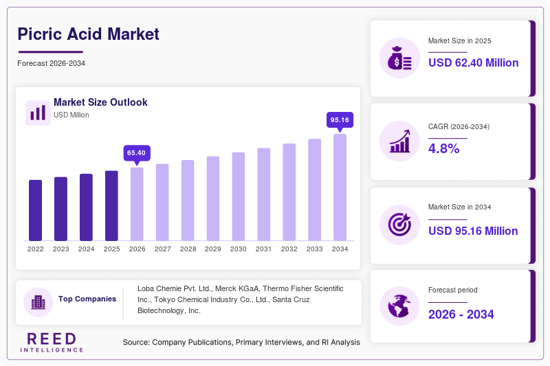 Picric Acid Market Size