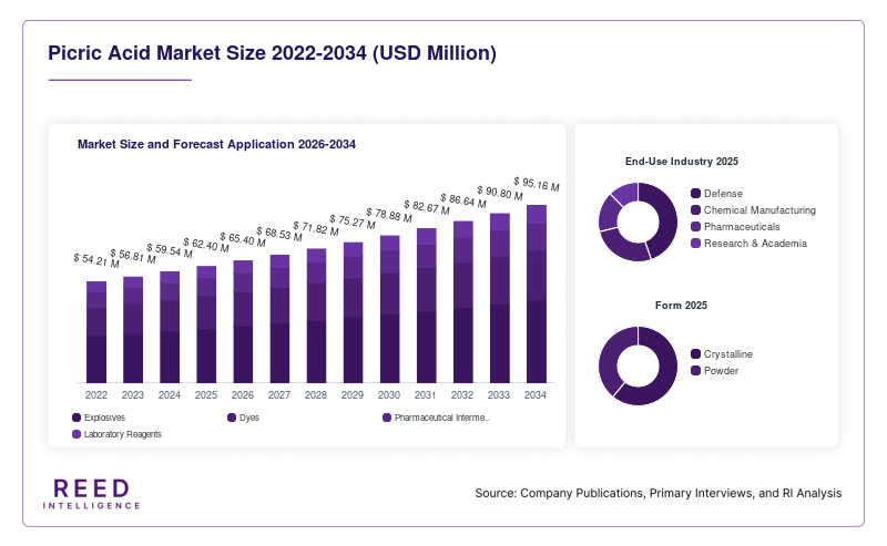 Picric Acid Market Size and Forecast Application 2026-2034