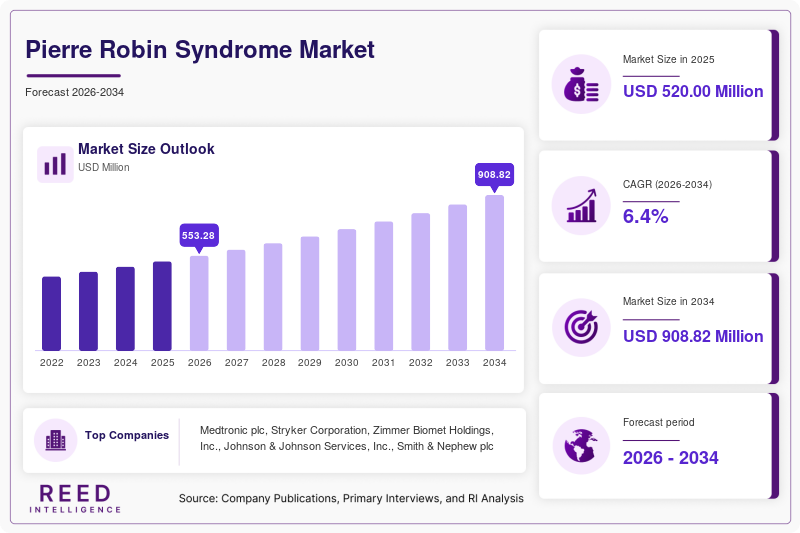 Pierre Robin Syndrome Market Size, Share & Growth Report