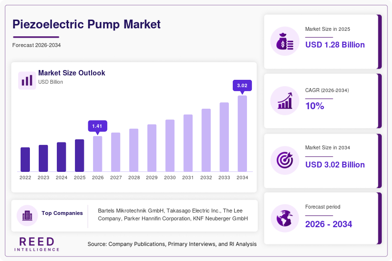 Piezoelectric Pump Market Size, Share & Growth Report