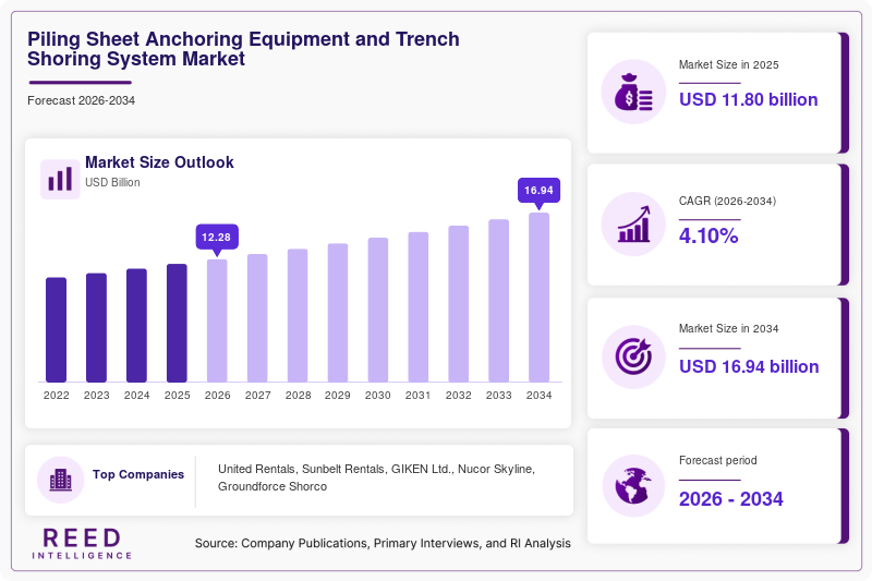 Piling Sheet Anchoring Equipment and Trench Shoring System Market  Size