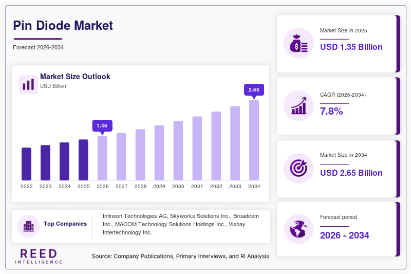 Pin Diode Market Size