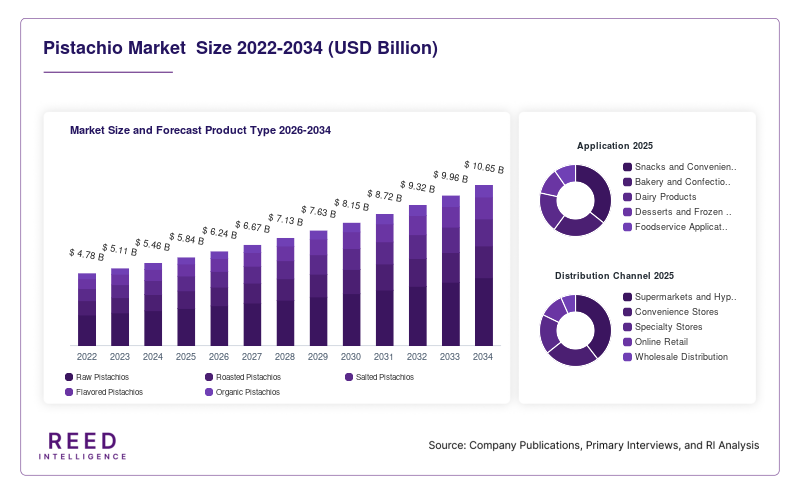 Pistachio Market  Size and Forecast Product Type 2026-2034