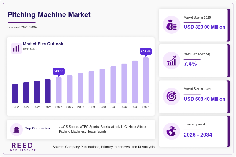 Pitching Machine Market  Size