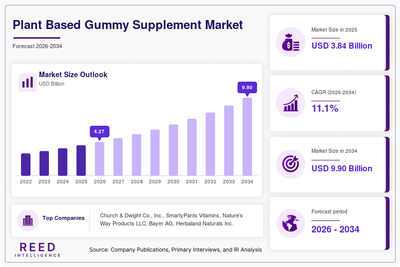 Plant Based Gummy Supplement Market Size, Share & Growth Report