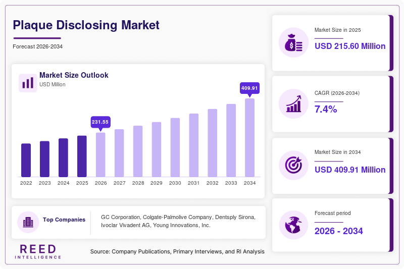 Plaque Disclosing Market  Size