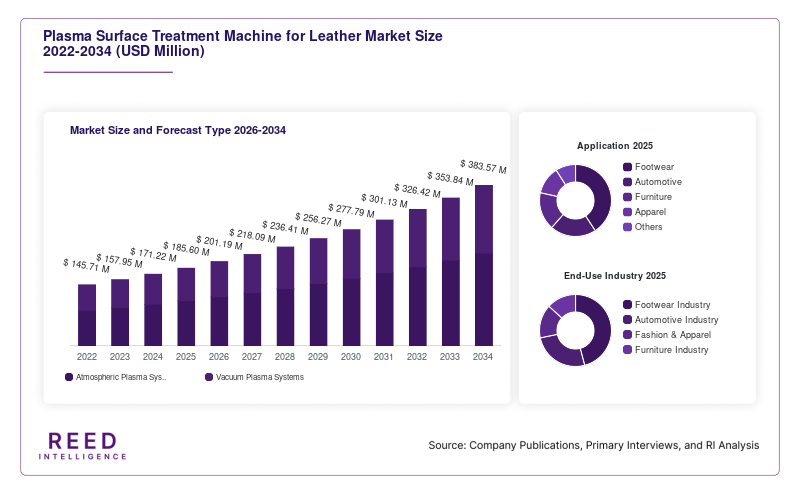 Plasma Surface Treatment Machine for Leather Market Size and Forecast Type 2026-2034
