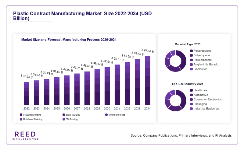 Plastic Contract Manufacturing Market  Size and Forecast Manufacturing Process 2026-2034