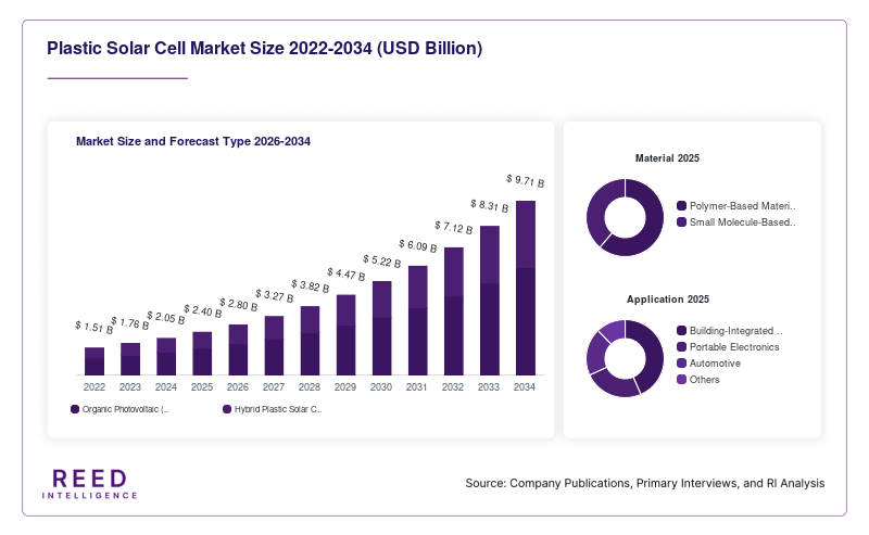 Plastic Solar Cell Market Size and Forecast Type 2026-2034