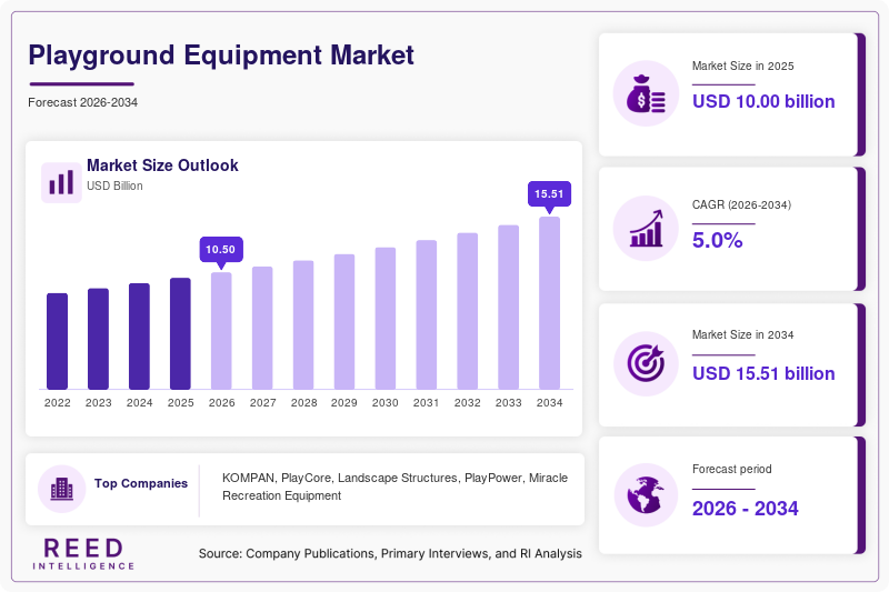 Playground Equipment Market Trends, Growth & Industry Forecast | 2034