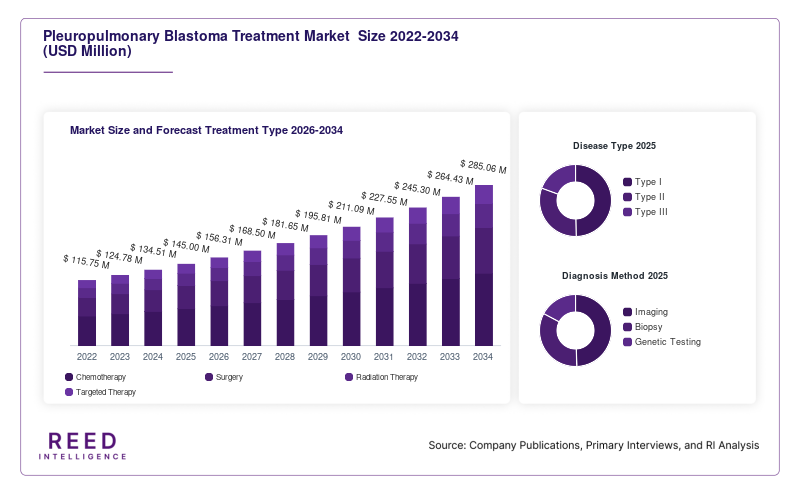 Pleuropulmonary Blastoma Treatment Market  Size and Forecast Treatment Type 2026-2034