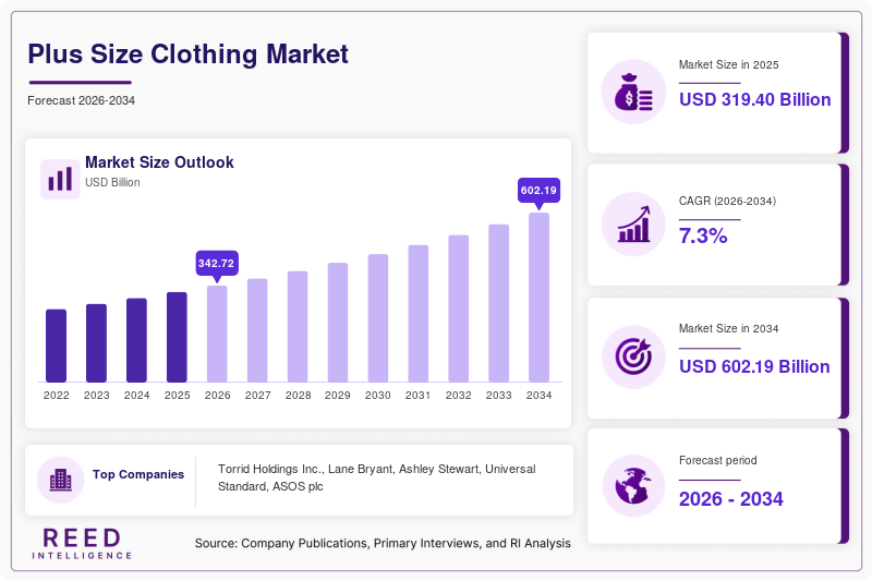 Plus Size Clothing Market Size