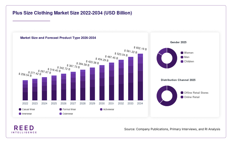 Plus Size Clothing Market Size and Forecast Product Type 2026-2034