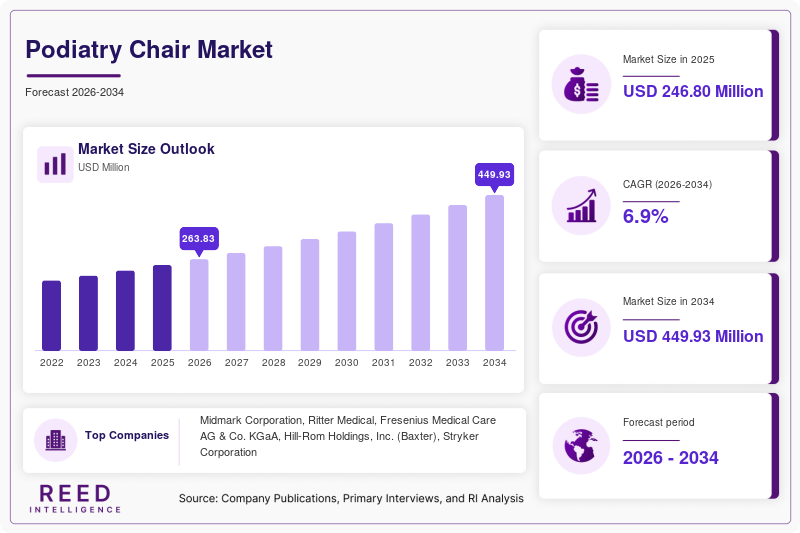 Podiatry Chair Market  Size