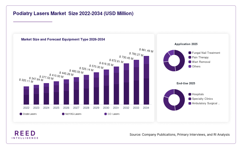 Podiatry Lasers Market  Size and Forecast Equipment Type 2026-2034