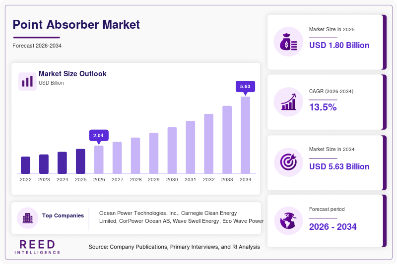Point Absorber Market  Size