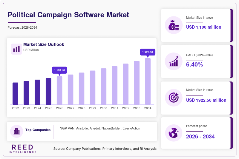Political Campaign Software Market Size