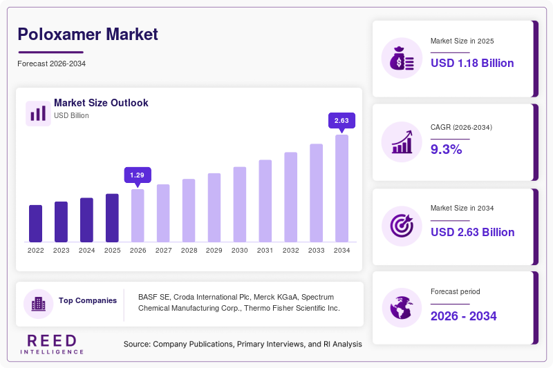 Poloxamer Market Size, Share & Growth Report