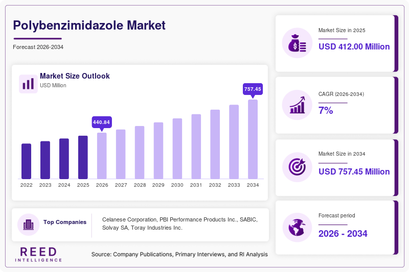 Polybenzimidazole Market Size