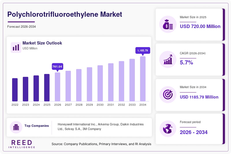 Polychlorotrifluoroethylene Market  Size