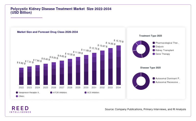 Polycystic Kidney Disease Treatment Market  Size and Forecast Drug Class 2026-2034