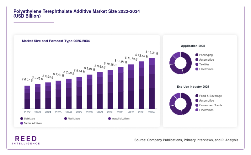 Polyethylene Terephthalate Additive Market Size and Forecast Type 2026-2034
