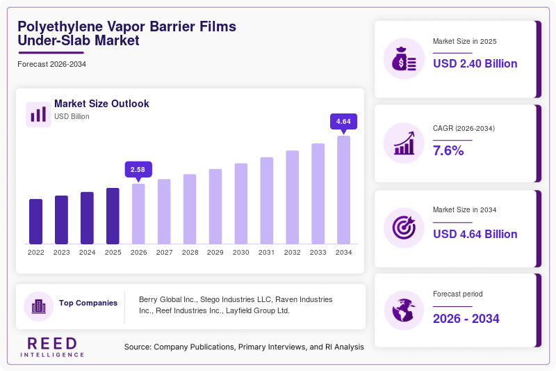 Polyethylene Vapor Barrier Films Under-Slab Market Size