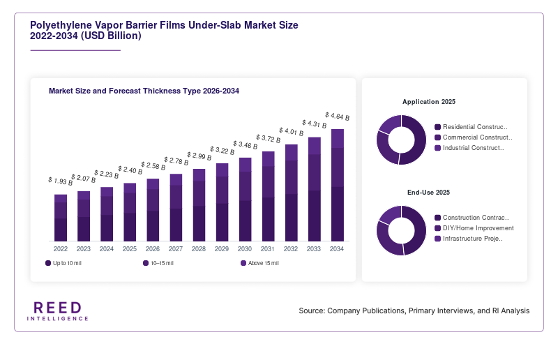 Polyethylene Vapor Barrier Films Under-Slab Market Size and Forecast Thickness Type 2026-2034