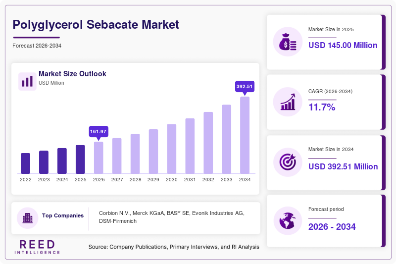 Polyglycerol Sebacate Market Size
