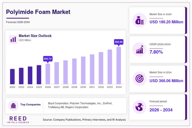 Polyimide Foam Market Size, Share and Growth Analysis, 2034