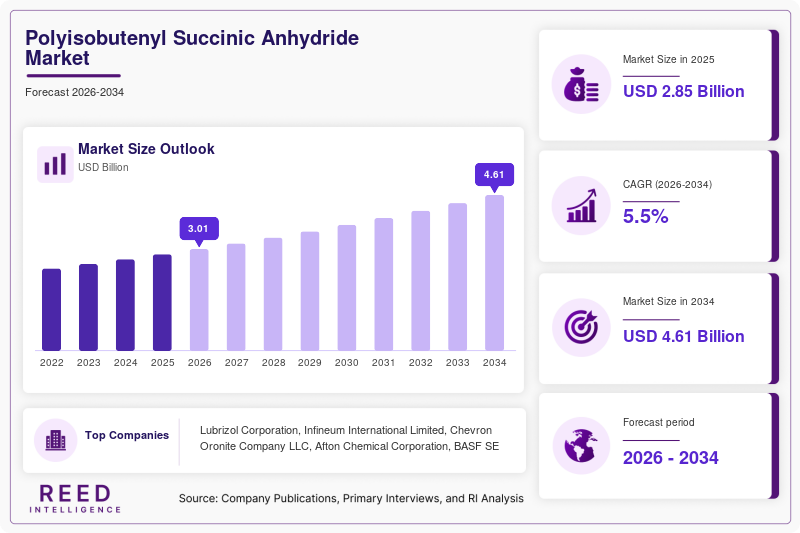 Polyisobutenyl Succinic Anhydride Market Size