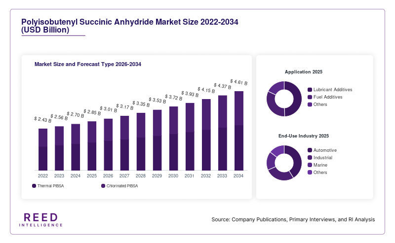 Polyisobutenyl Succinic Anhydride Market Size and Forecast Type 2026-2034